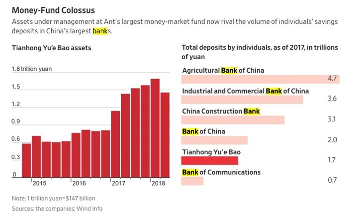 華爾街日報：螞蟻金服正重塑中國銀行系統