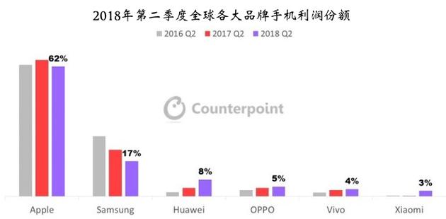 蘋果高端機2018年Q2銷量全球占比43%，大幅領先其他廠商