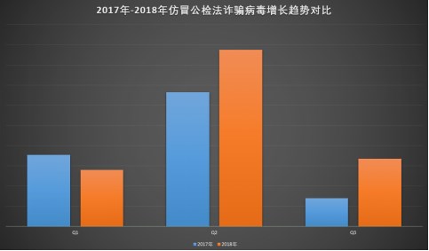 2018上半年仿冒公檢法詐騙套路升級(jí) 騰訊手機(jī)管家支招防御