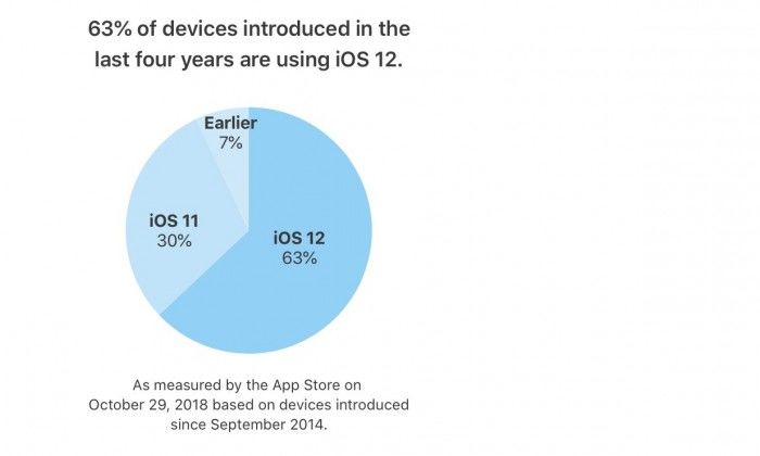 蘋果稱iOS 12在過(guò)去四年推出設(shè)備上的占有率為63%