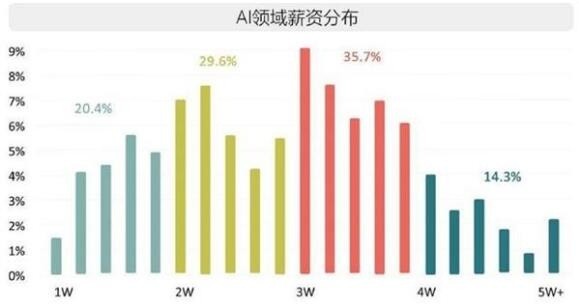 AI應屆博士年薪：持續(xù)增長至80萬