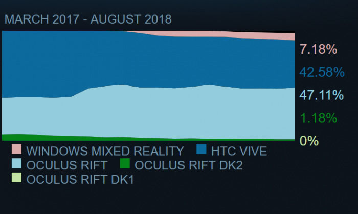 SteamVR 硬件調查 微軟Windows MR份額連續上升