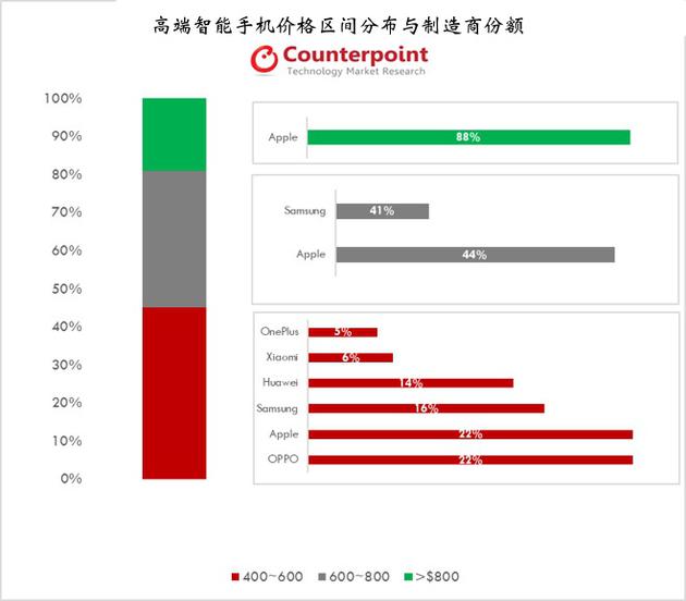 蘋(píng)果高端機(jī)2018年Q2銷量全球占比43%