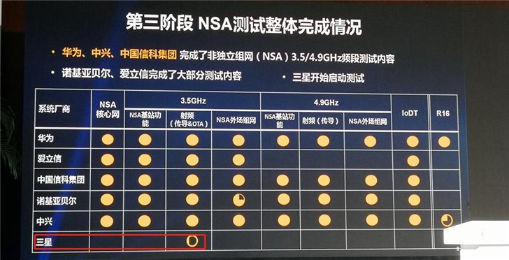 三星開始啟動(dòng)測(cè)試，5G設(shè)備市場(chǎng)風(fēng)云再起