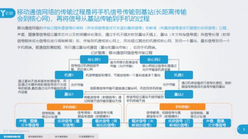 《5G基礎梳理及應用前景分析研究報告》重磅發布