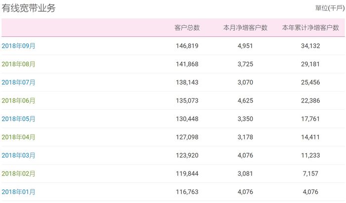 移動(dòng)有線寬帶9月凈增近500萬戶，超越電信正式封王