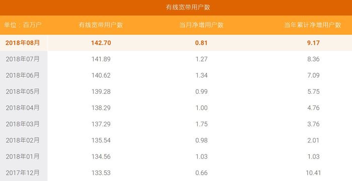 移動(dòng)有線寬帶9月凈增近500萬戶，超越電信正式封王