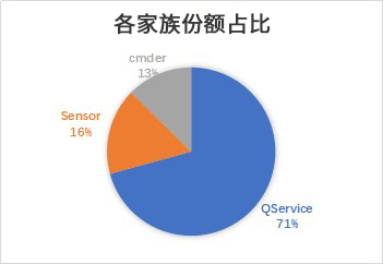 騰訊安全揭秘應用日活增長背后的黑產狂歡：三大手段日均影響用戶超百萬