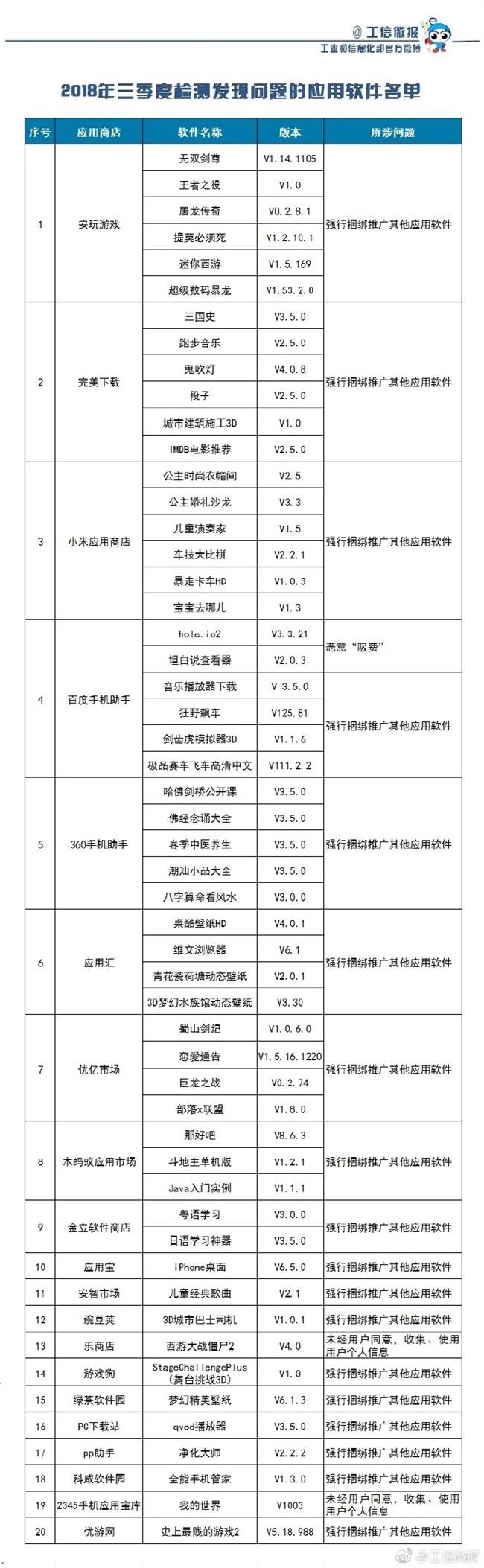 53款APP吸費，工信部：涉嫌違規(guī)已被責令下架