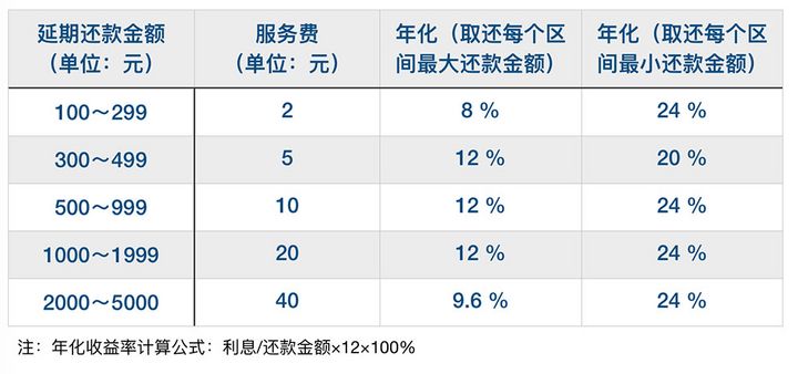 花唄推出延期還款功能，但有件事你必須知道