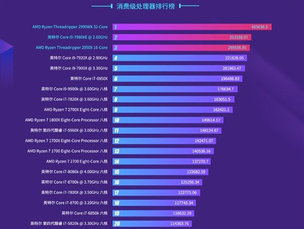 2018年P(guān)C處理器排行：兩極分化