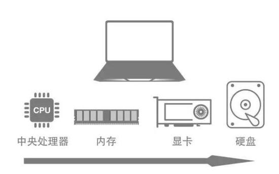 黑鯊教你如何在不懂電腦配置的情況下選擇電腦